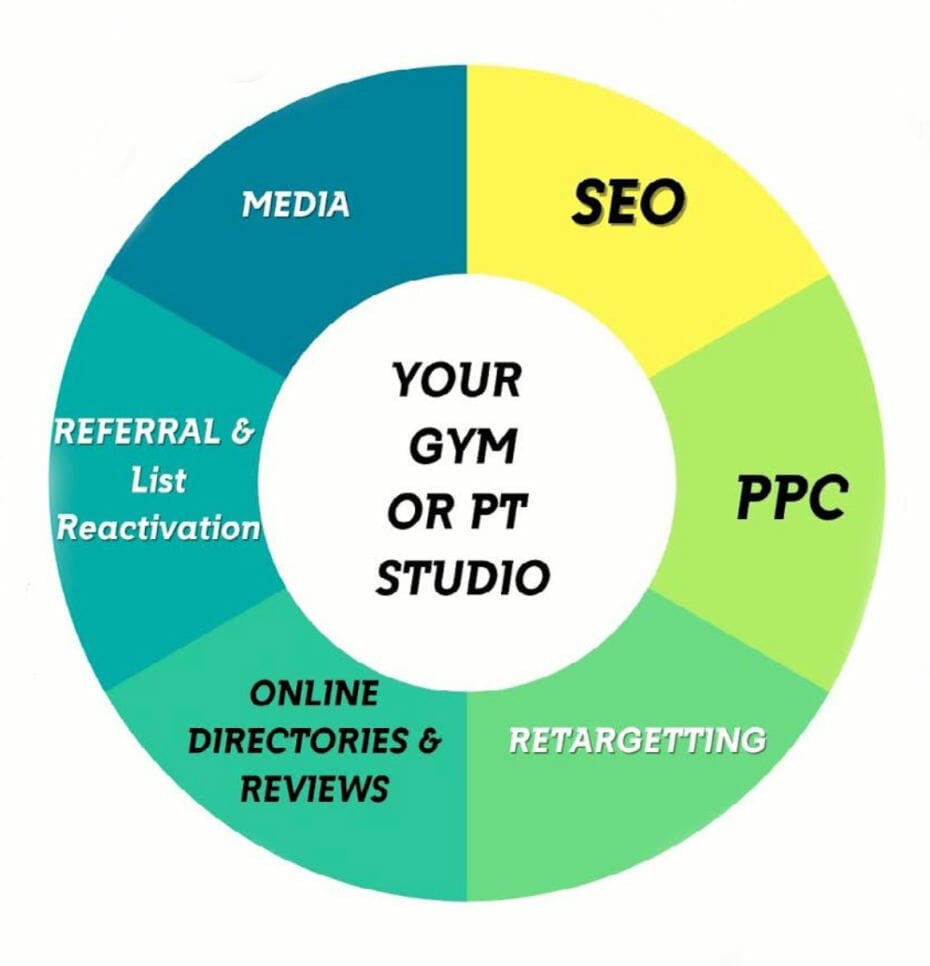 gym internet digital marketing cp