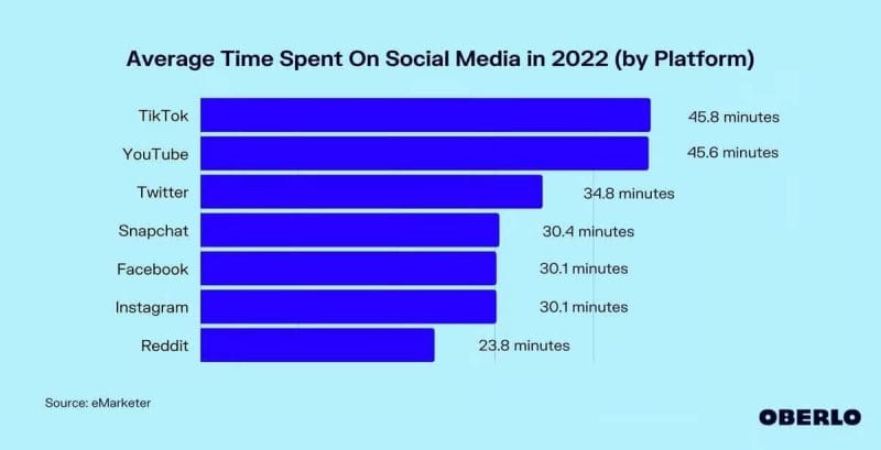 1659521248 average time spent on social media in 2022 by platform.png