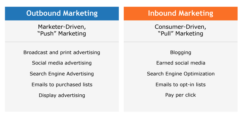 2 outbound vs inbound marketing comparison