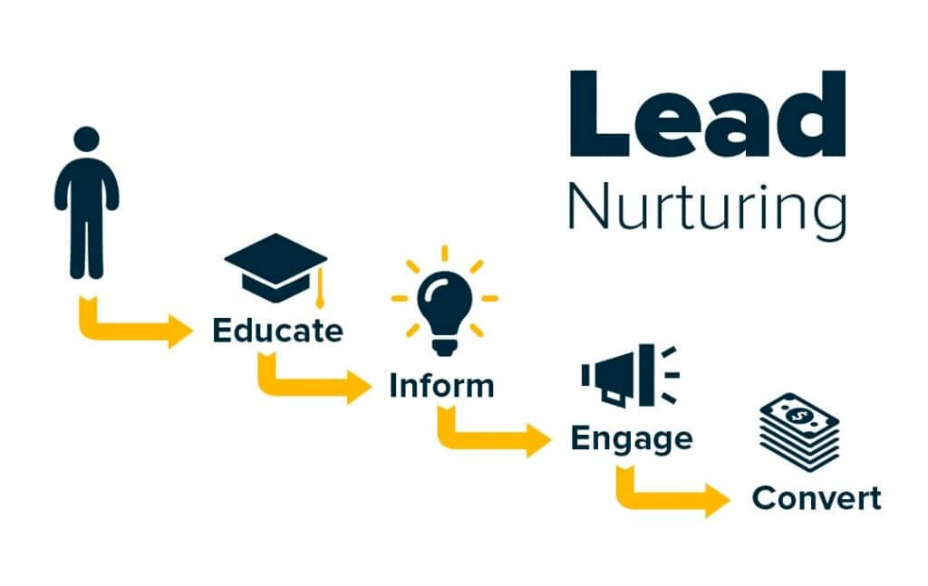 Kilo lead nurturing image 1