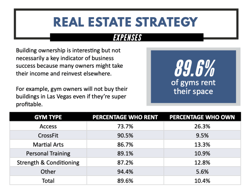 Real estate strategy for gym owners table
