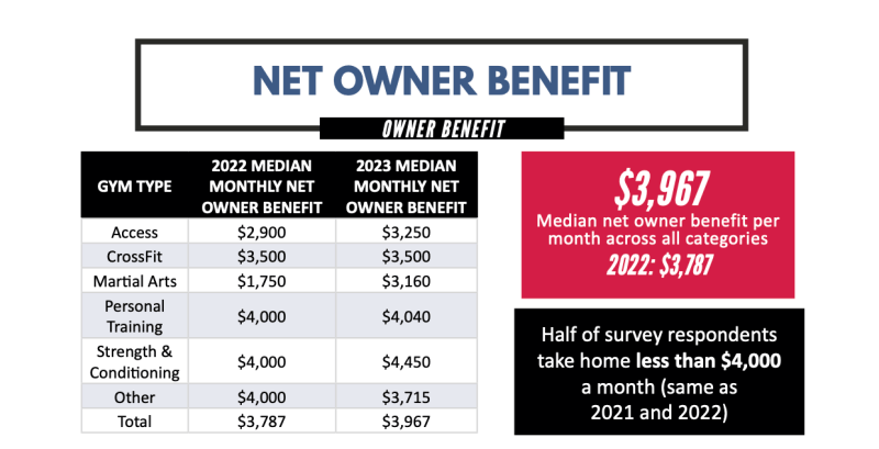 Net Gym Owners benefit table