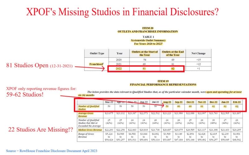 Xponential missing studios in financial disclousers