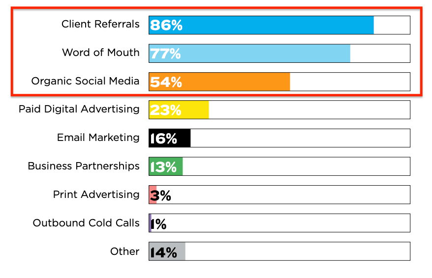 What sets the most profitable gyms apart? 2 table of different channels for growing your gym