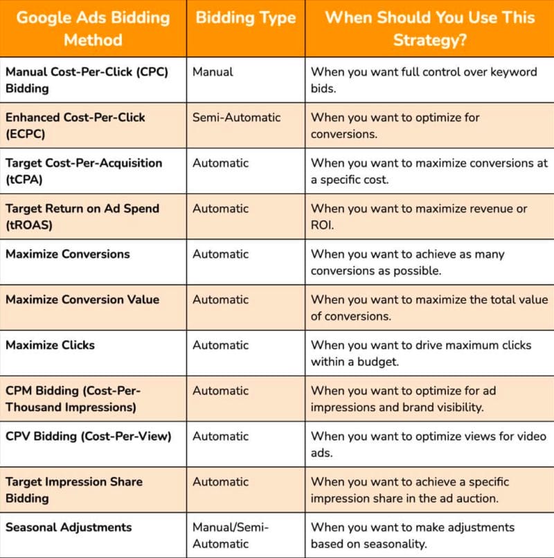 table of effective bidding strategies for your gym
