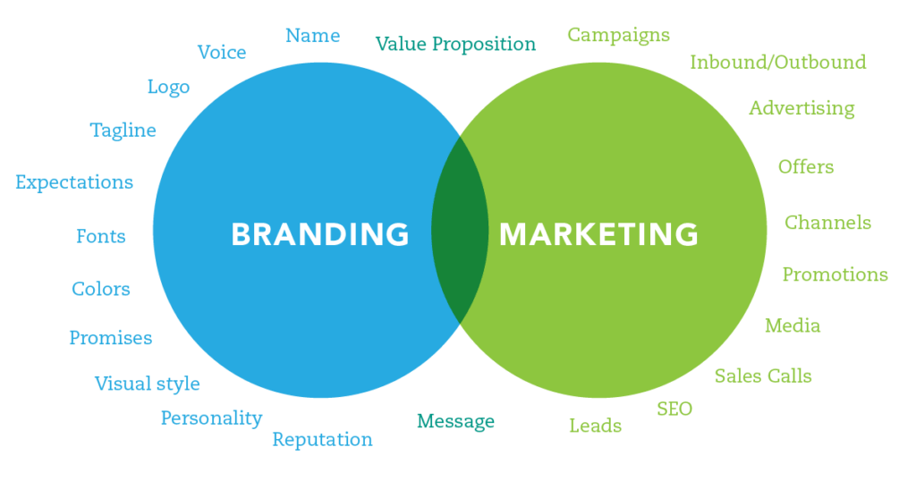 Branding and Marketing compass