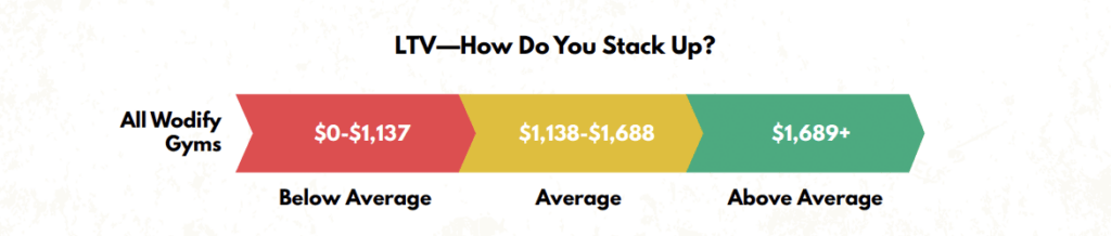 lifetime value per gym client