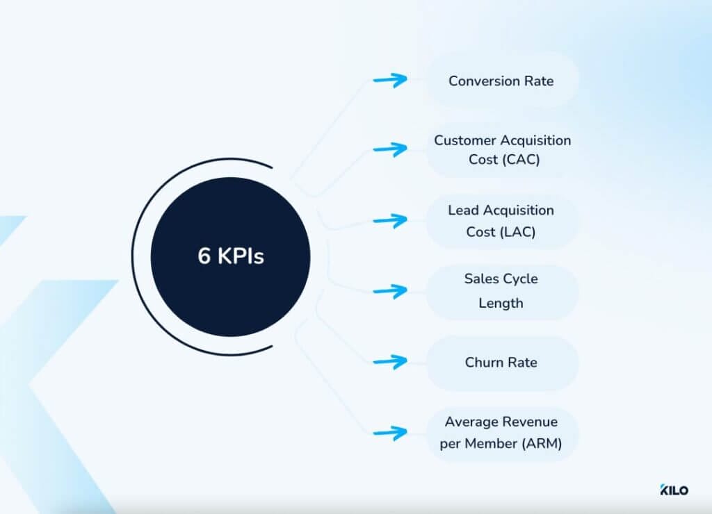 Better Gym Membership Sales: How to Use Metrics and Data 4 6 KPIs to improve sales performance
