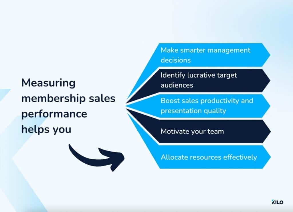 Better Gym Membership Sales: How to Use Metrics and Data 2 measuring membership sales performance helps you