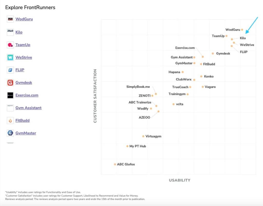 Kilo software advice frontrunners