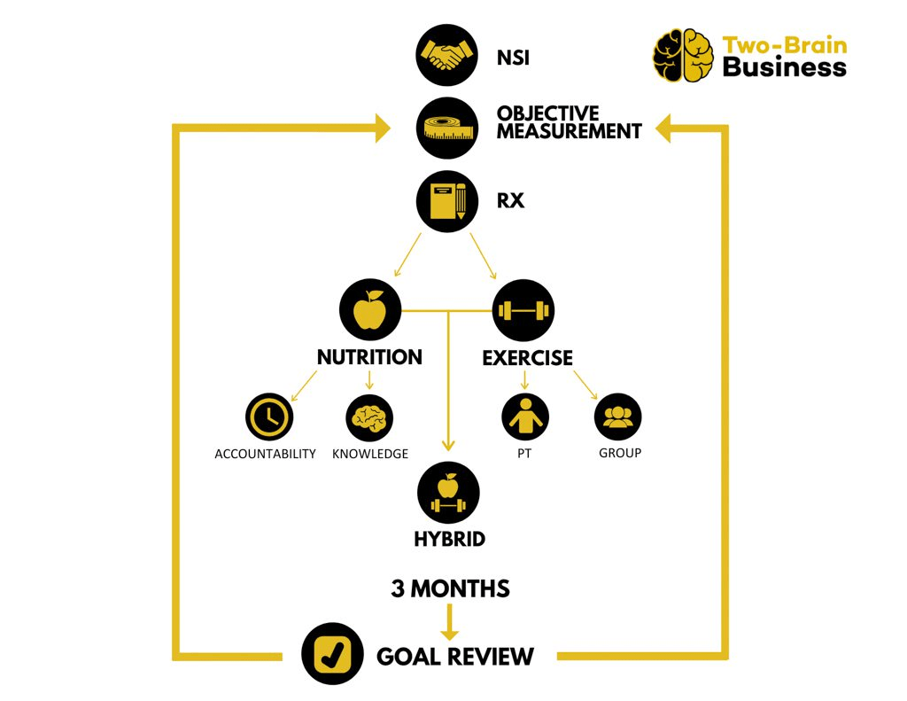 Two-Brain prescriptive model